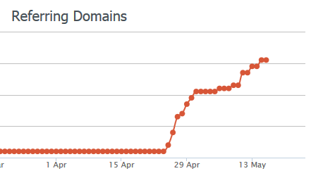 How to increase traffic by 110% in 14 days? Picture 1