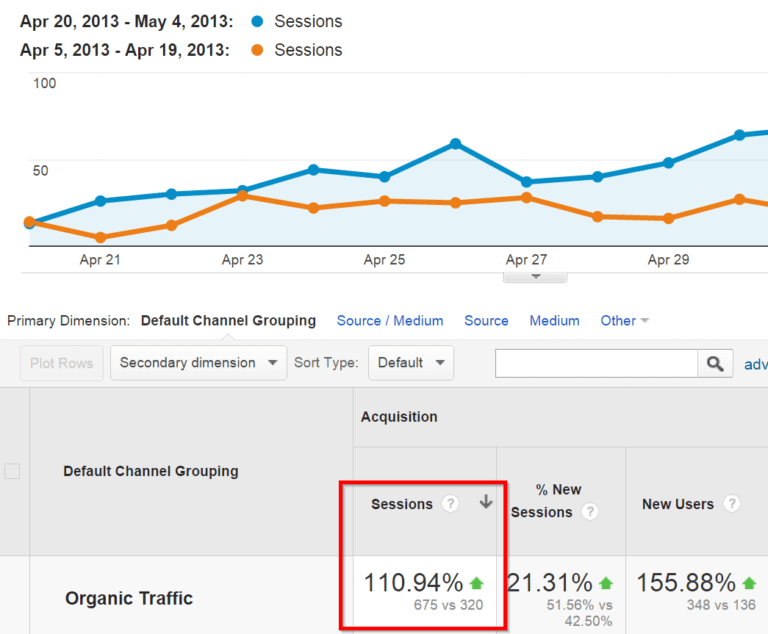 How to increase traffic by 110% in 14 days? Picture 2