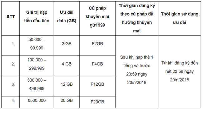 How to receive up to 20 GB data when loading card for MobiFone Picture 2