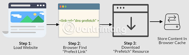 How to speed up web pages with tags Picture 2