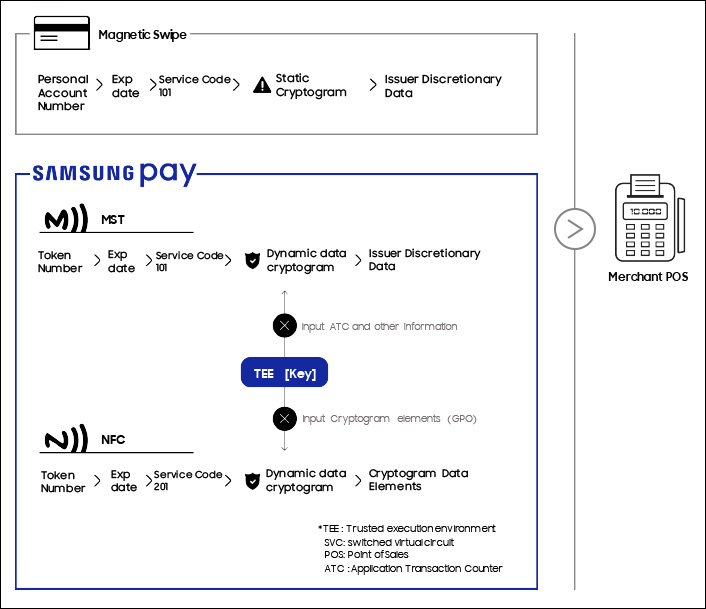 How to use Samsung Pay, add payment card to Samsung Pay Picture 2