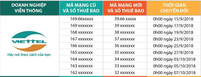 How will Viettel network customers be supported to transfer 11 numbers to 10 numbers? Picture 2