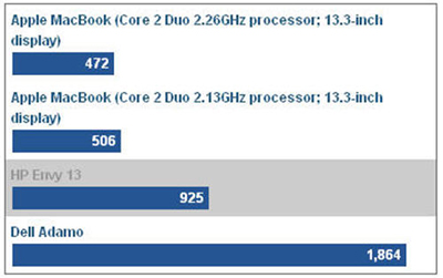 HP Envy 13 challenges Macbook Pro Picture 5