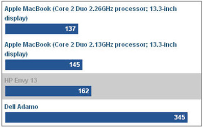 HP Envy 13 challenges Macbook Pro Picture 6