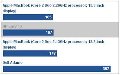 HP Envy 13 challenges Macbook Pro Picture 7