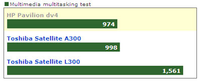 HP Pavilion dv4 - good price laptop Picture 2