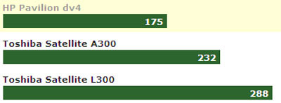 HP Pavilion dv4 - good price laptop Picture 3