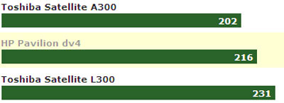 HP Pavilion dv4 - good price laptop Picture 4