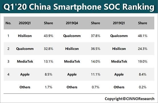 Huawei surpassed Qualcomm to become the largest mobile chip manufacturer in the world Picture 1