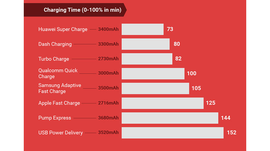 Huawei's fast charging technology surpasses Apple and Samsung Picture 2