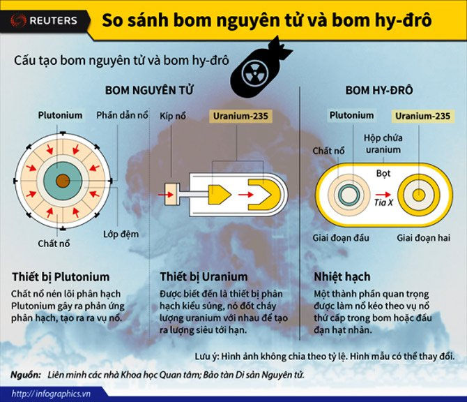 Hydrogen bombs, nuclear weapons are 1,000 times more powerful than nuclear bombs Picture 3