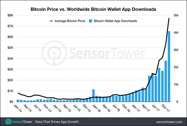 In a week, the number of people downloading Coinbase was twice as much as Instagram Picture 2
