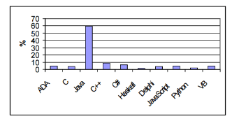 In the end, big universities realized that Java was a lousy language if used for introductory programming Picture 1