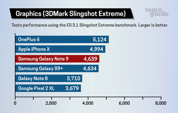 Incidentally: Galaxy Note 9 lost to iPhone X on the benchmark despite its launch after 1 year Picture 2