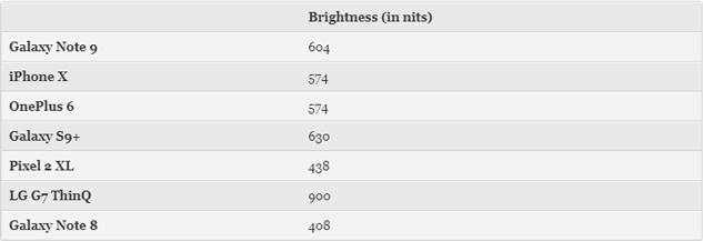 Incidentally: Galaxy Note 9 lost to iPhone X on the benchmark despite its launch after 1 year Picture 3