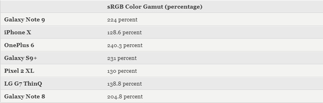 Incidentally: Galaxy Note 9 lost to iPhone X on the benchmark despite its launch after 1 year Picture 4