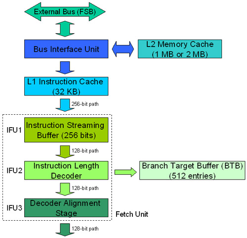 Inside Pentium M architecture Picture 2