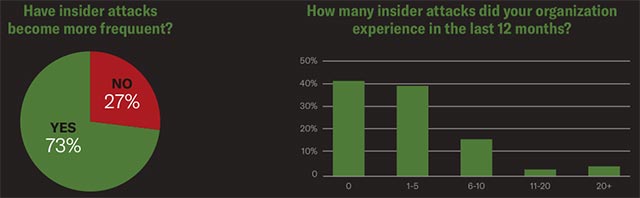 Insider attacks are becoming more and more popular and difficult to detect Picture 2