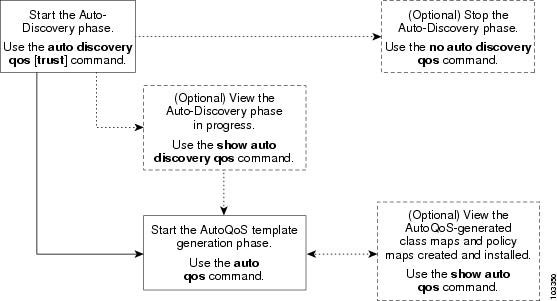 Instructions for configuring AutoQoS Picture 2