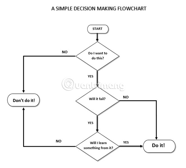 Instructions on how to draw diagrams in Word