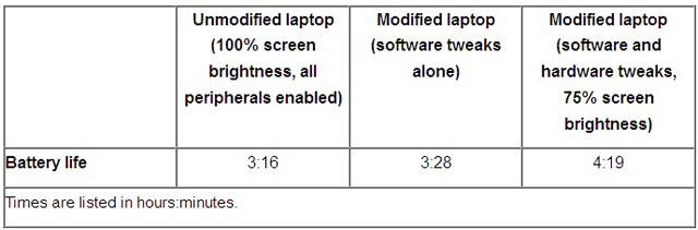 Instructions on how to improve battery life for laptops Picture 4