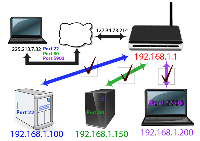 Instructions to change Port value on router Picture 3