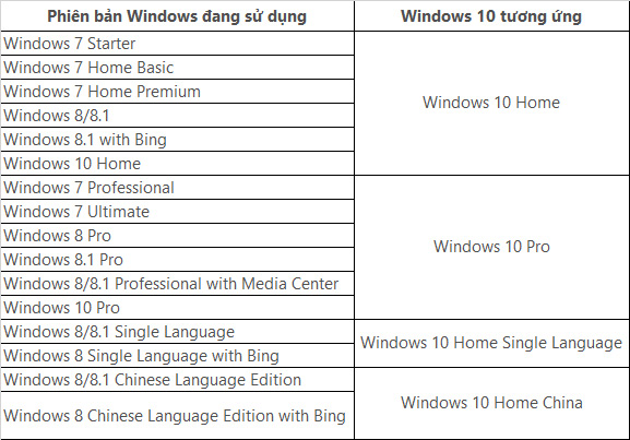 Instructions to upgrade to Windows 10 from Windows 7/8 / 8.1 Picture 7
