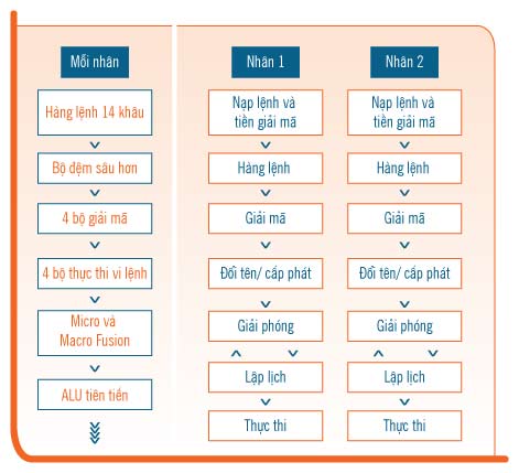 Intel Core micro architectures dual core buffer Picture 1
