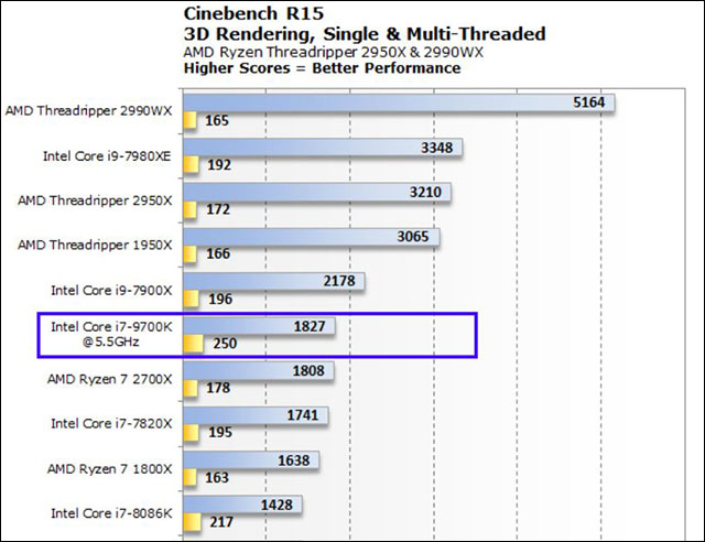Intel i7-9700K chip reaches 5.5Ghz speed on all 8 cores, with water cooled Picture 3