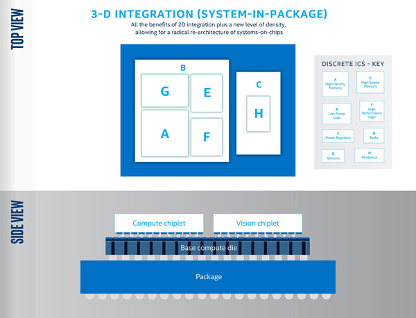 Intel introduces new breakthroughs in chip design, vertical stacking Picture 1