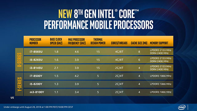 Intel launched the 8th generation processor Whiskey Lake and Amber Lake Picture 1