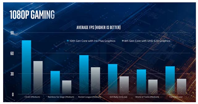Intel officially launched the first Ice Lake Gen 10 CPU built on the 10nm process Picture 5