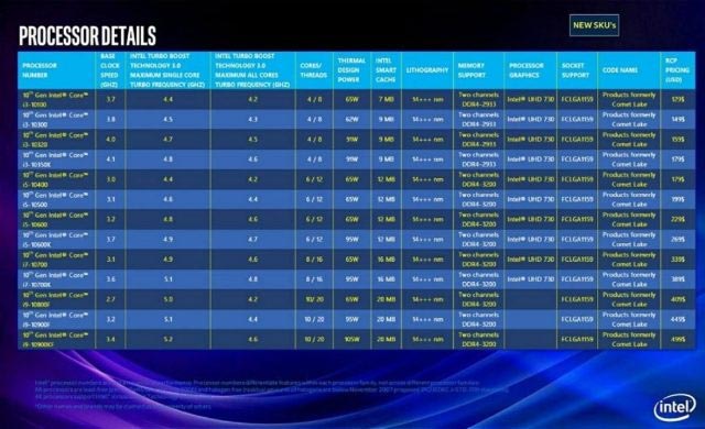 Intel played big, released Comet Lake 10 core chip to 'weigh them' Ryzen 3000 of AMD? Picture 4