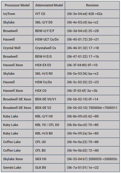 Intel released Microcode for CPU Linux to fix Meltdown and Specter