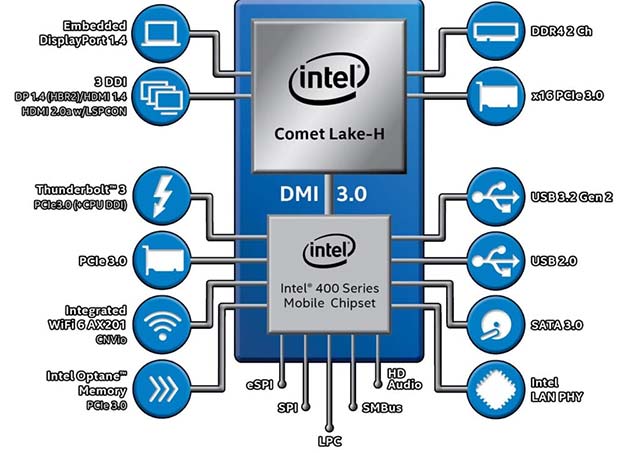 Intel Released The 10th Generation H Series CPUs For Laptops, Promising ...