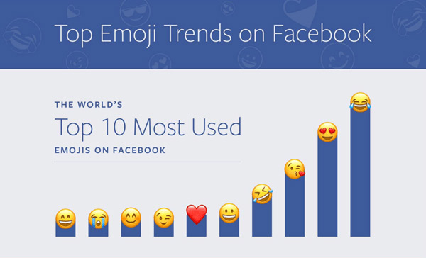 Interesting facts about emoji, emoticons are used daily on the Internet Picture 4