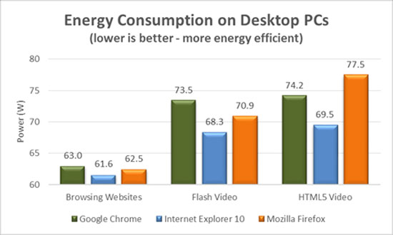 Internet Explorer 10 is the most battery-saving browser Picture 5