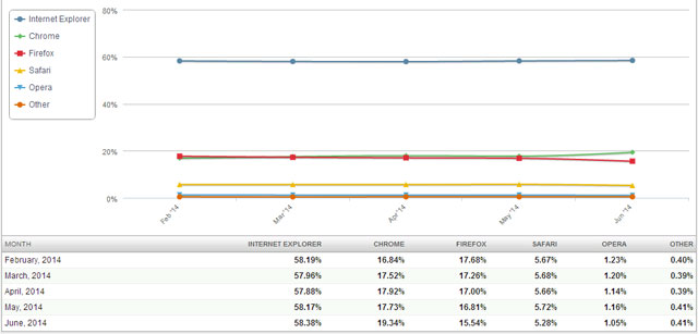 Internet Explorer is the most popular user Picture 2