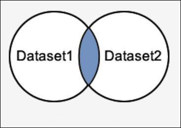 INTERSECT operator in SQL Server Picture 1