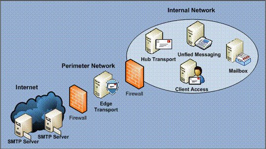 Introduction to Exchange 2007's Edge Transport Server (Part 1) Picture 1