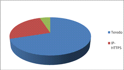 Introduction to UAG DirectAccess - Part 2: IPv6 transition technology and NRPT Picture 1
