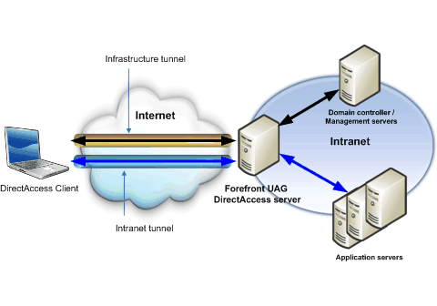 Introduction to UAG DirectAccess - Part 3: NAT64 / DNS64 Picture 1