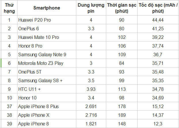 iPhone 8, iPhone X has the slowest charging speed in today's top 39 smartphones list Picture 2