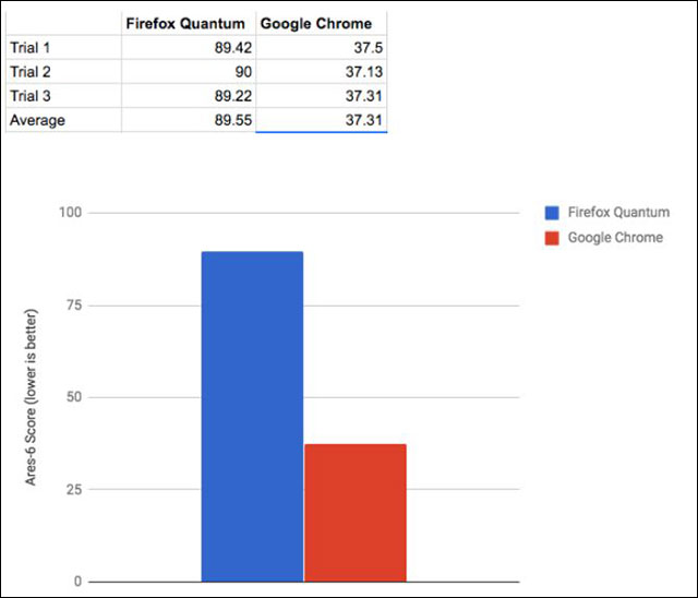 Is Firefox Quantum faster than Chrome? This is a detailed test result! Picture 1