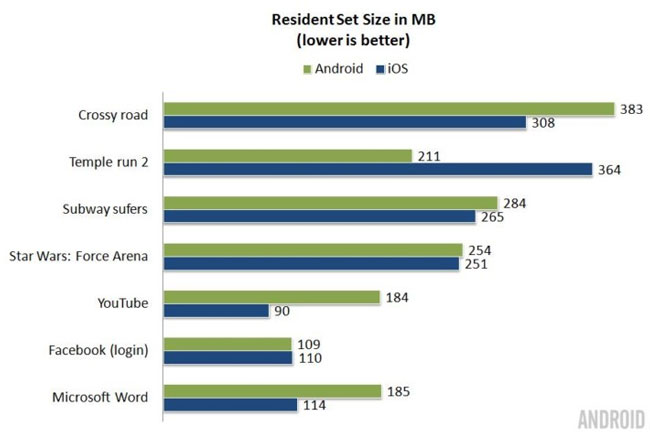 Is it true that Android costs more RAM than iOS? Picture 3