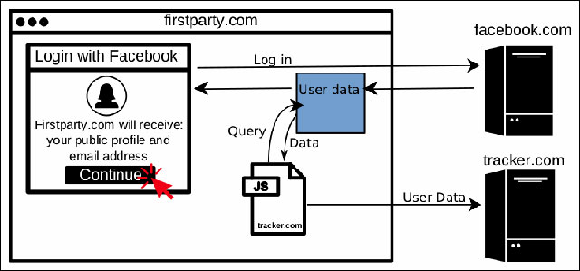 JavaScript takes user data via the 'Sign in with Facebook' feature Picture 1