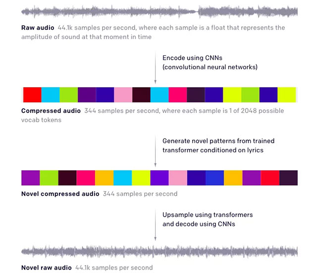 Jukebox, AI can compose a complete song Picture 1