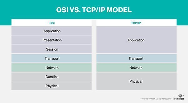 Knowledge of TCP / IP network protocols Picture 1