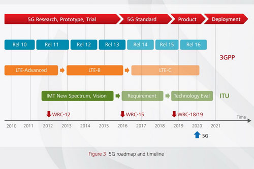 Learn about 5G network, future mobile platform Picture 1