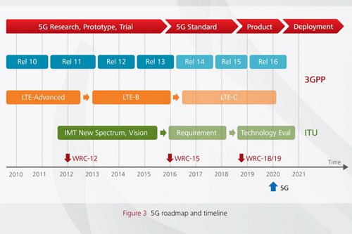 Learn about 5G network, future mobile platform Picture 2